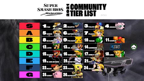 Community Tier List .